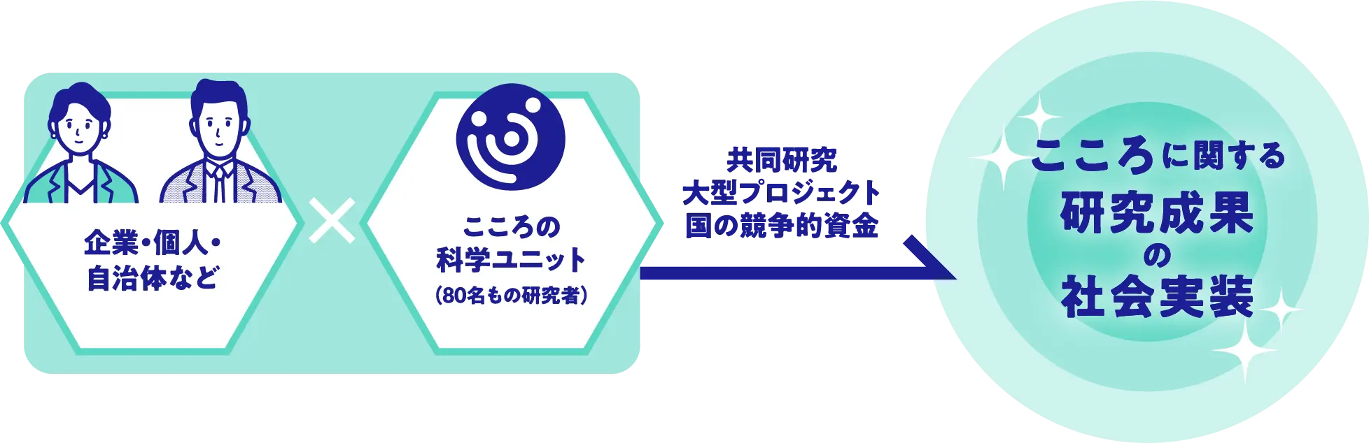 同ユニット 産学連携コンソーシアム とは イメージ