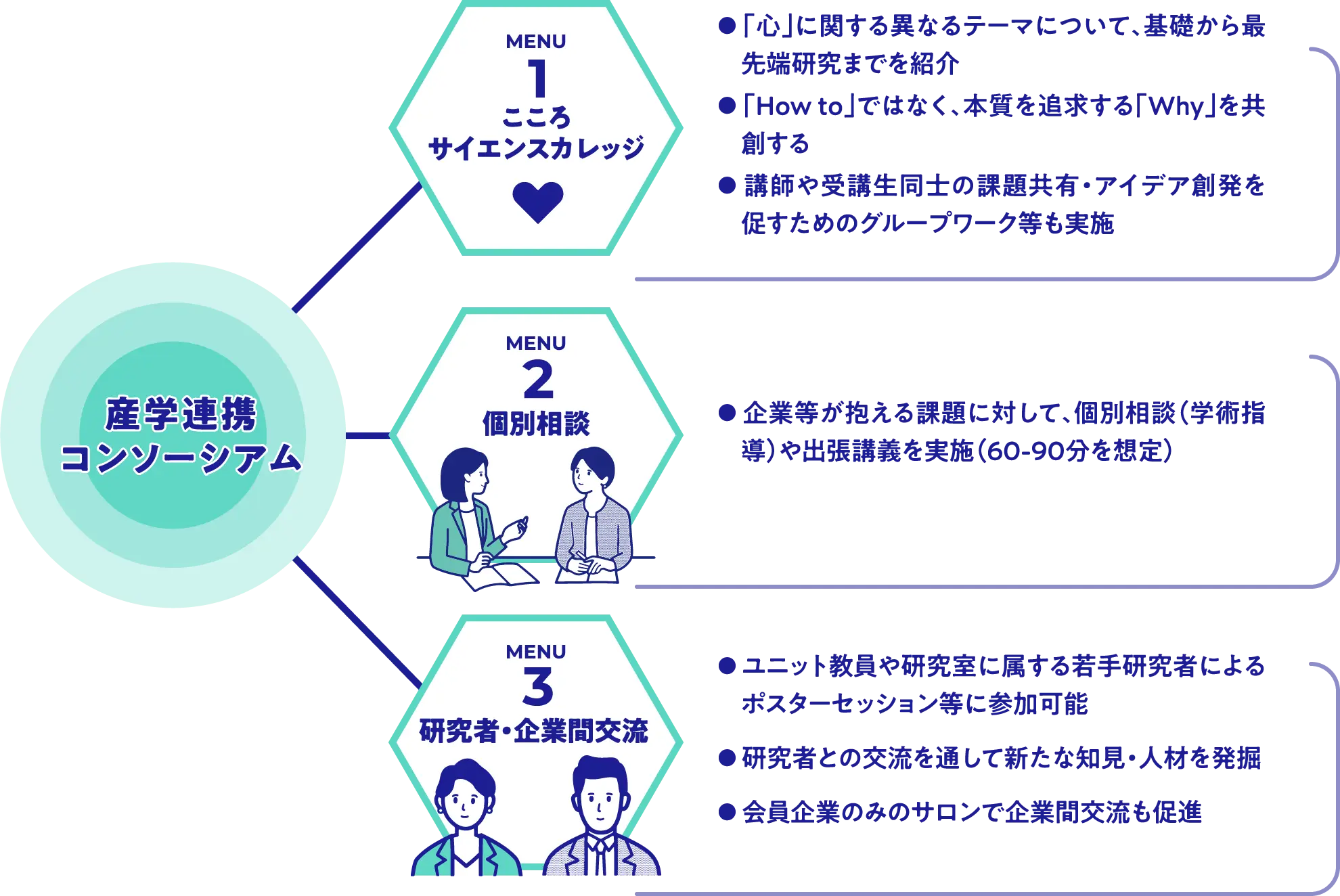 産学連携コンソーシアム の メニュー イメージ