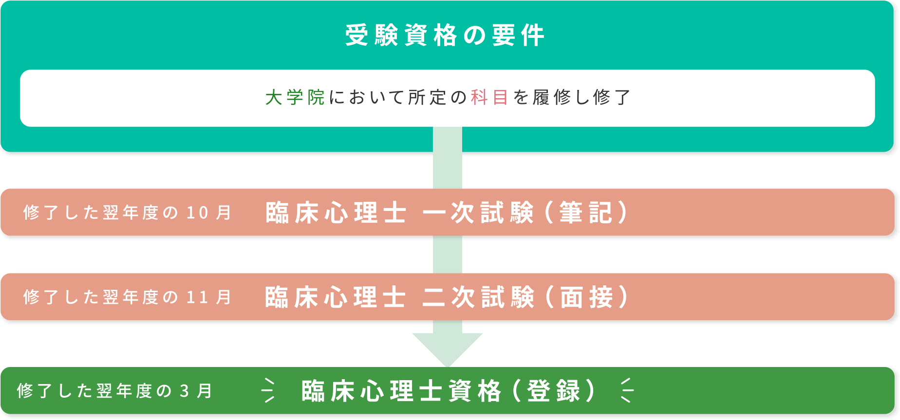 臨床心理士の資格取得方法